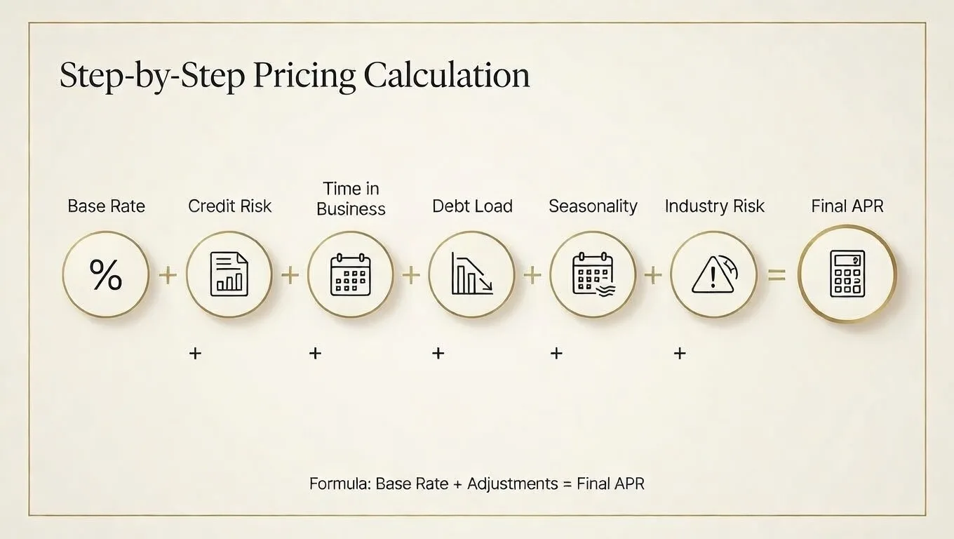 Graphic showing how lenders build a final APR by adding risk factors to a base rate.